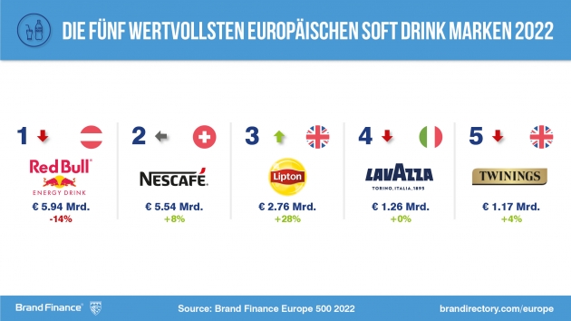 ed Bull ist die wertvollste Soft-Drink-Marke Europas - Quelle: Brand Finance